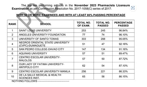 phle november 2023 results|PERFORMANCE OF SCHOOLS: November 2023 Pharmacist .